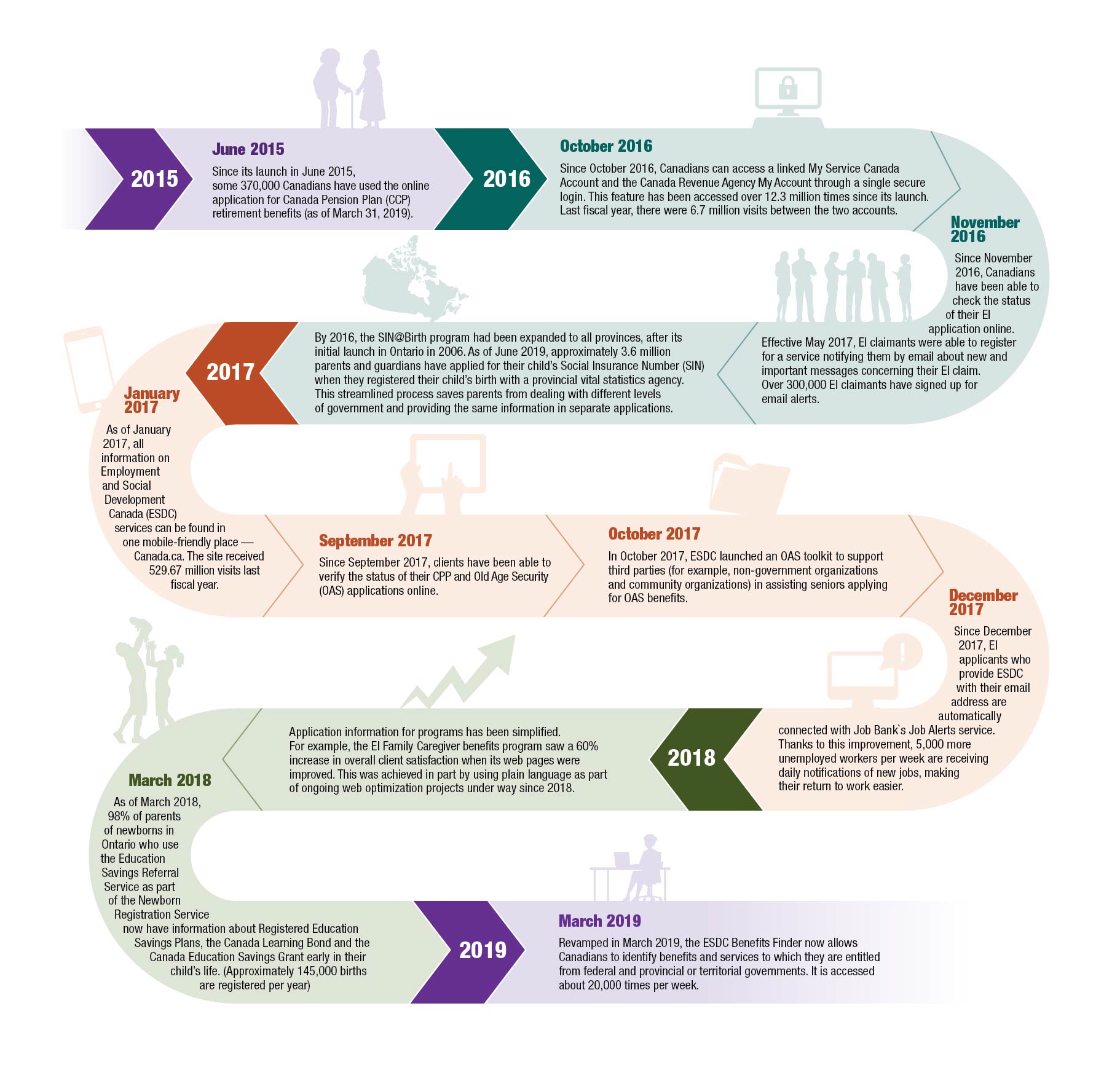 Scenarios - Plan information - Active member - Canadian Armed Forces  pensions - Canada.ca