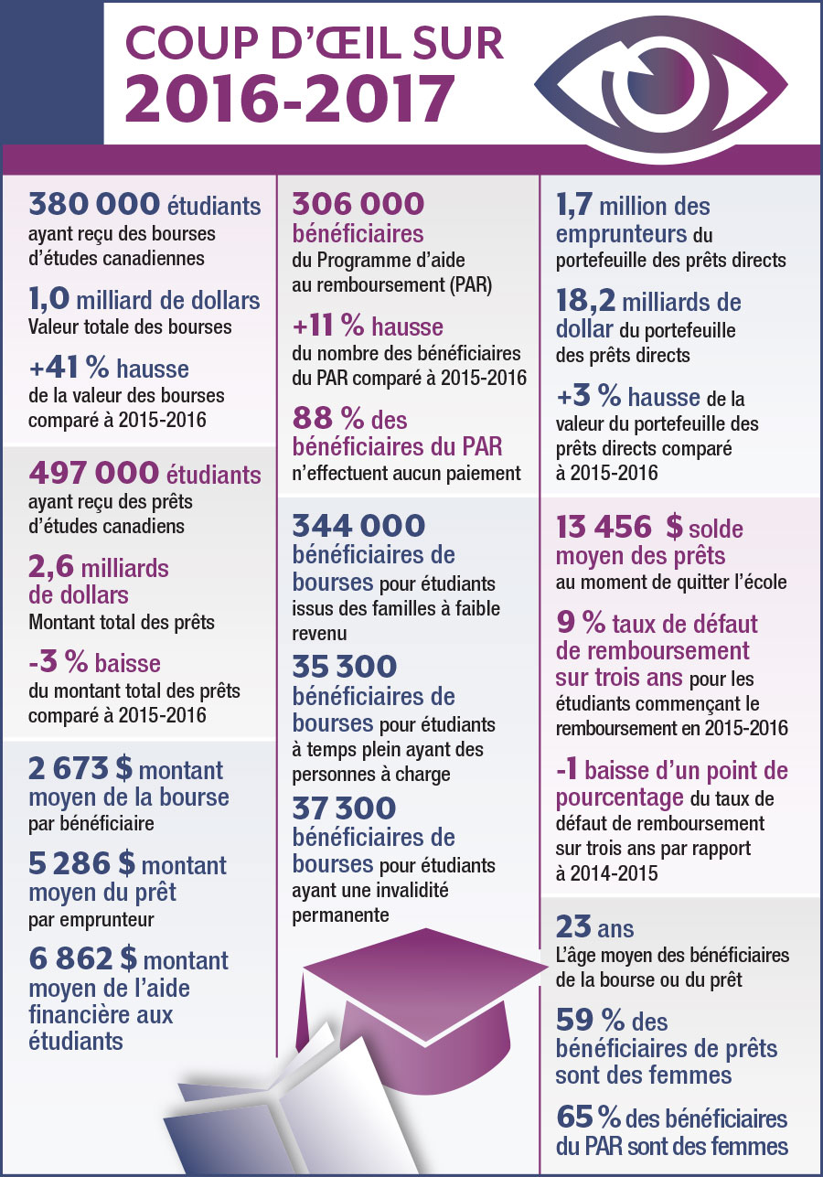 Coup d'oeil sur 2016 à 2017