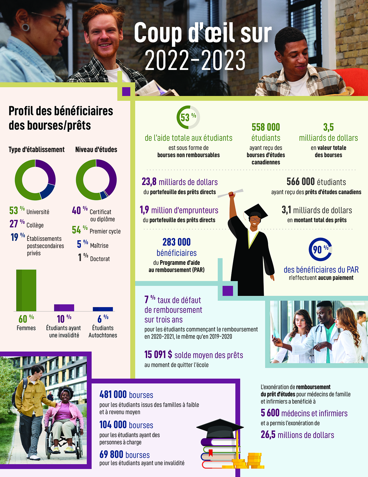 Infographie résumant les résultats de 2022 à 2023. La version textuelle suit.