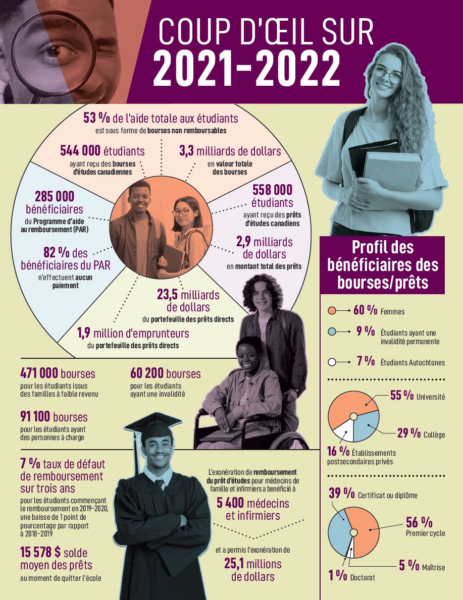 Infographie résumant les résultats de 2021 à 2022. La version textuelle suit.