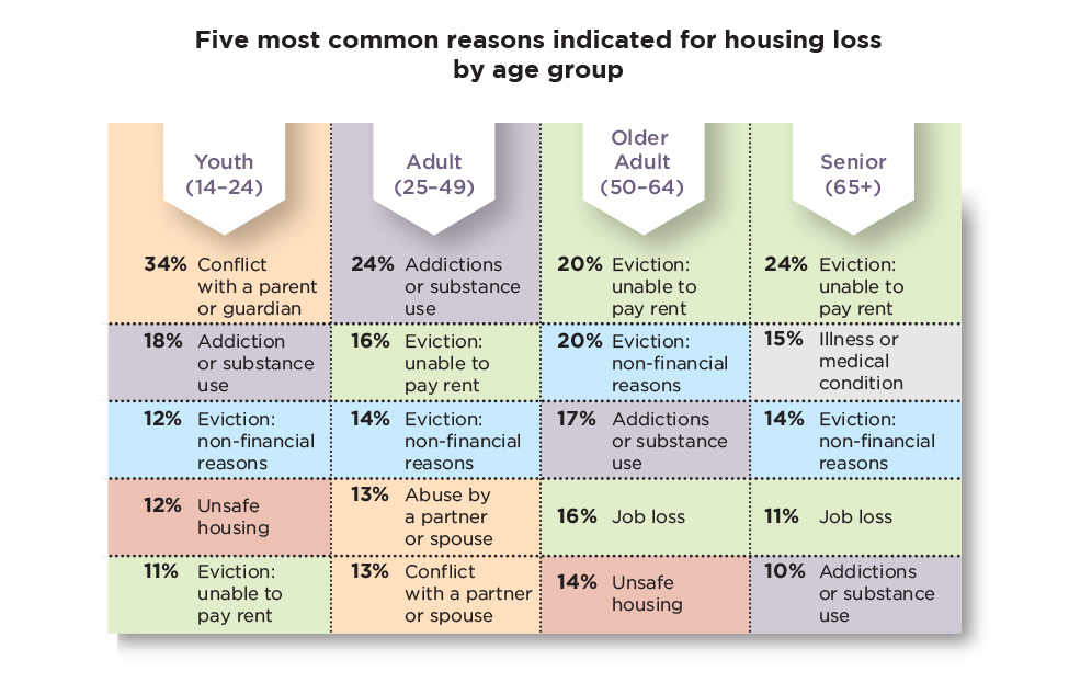 Five most common reasons indicated for housing loss by age group