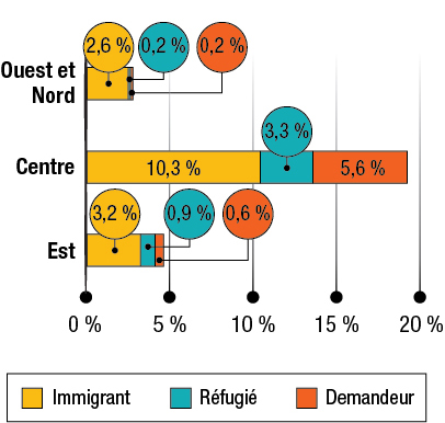 La repartition des personnes qui ont indiqué d'avoir venu au Canada comme immigrant, réfugié ou demandeur pour chaque région