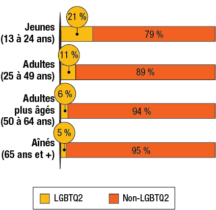 Le pourcentage des répondants qui se sont identifiés comme LGBTQ2 selon la catégorie d'âge