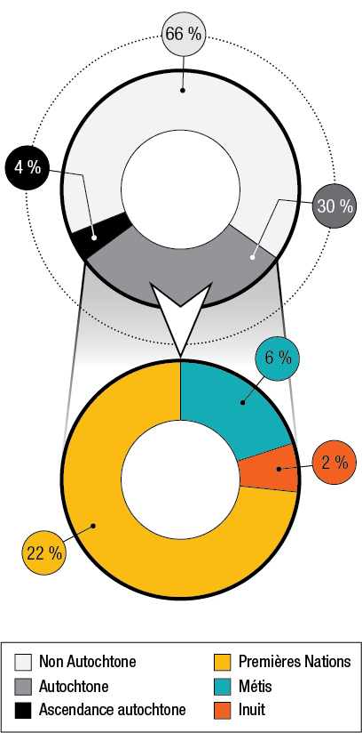 Le pourcentage des répondants qui se sont identifiés comme Autochtone