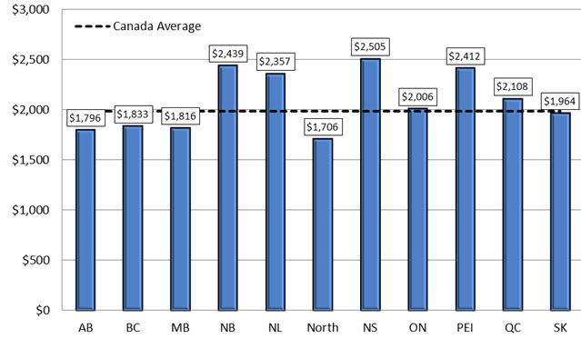Figure 11: Average bond payment per beneficiary by province and territory, 2015: description follows