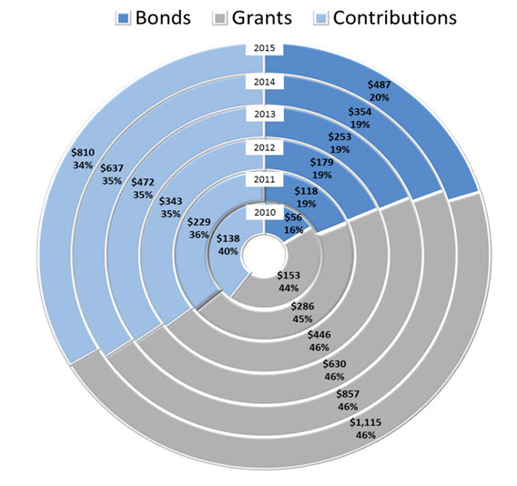 Figure 12: Cumulative bonds, grants, and contributions ($ million): description follows