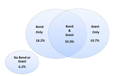 Figure 13: Lifetime grant and bond distribution: description follows