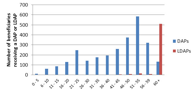 Figure 14: DAP and LDAP age distribution, 2015: description follows