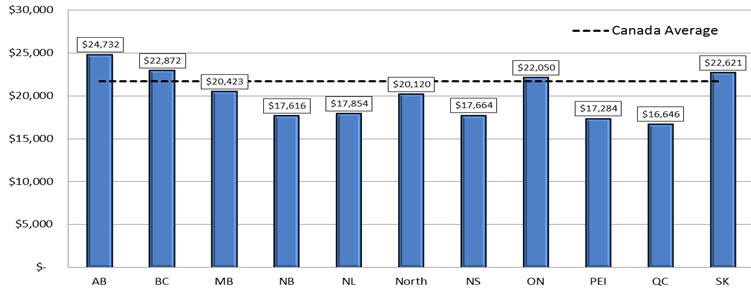 Figure 7: Average value of RDSP assets by province and territory, 2015: description follows