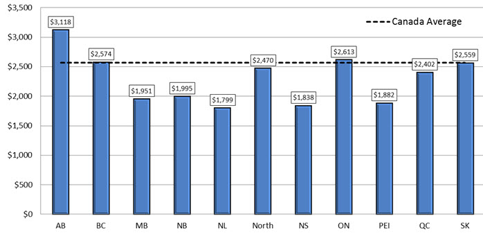 Figure 8: Average RDSP contribution per beneficiary by province and territory, 2015: description follows