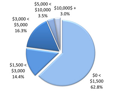 Figure 9: Distribution of RDSP contribution amounts, 2015: description follows