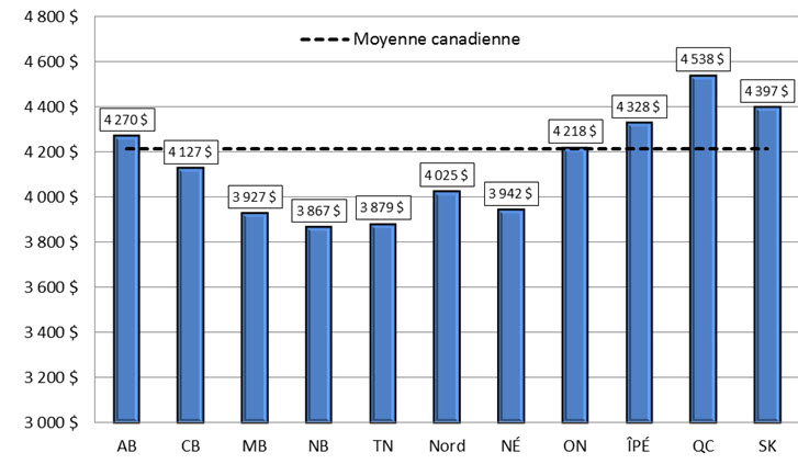 Figure 10 : Paiement moyen de la subvention par bénéficiaire, par province et territoire, 2015: La description suit