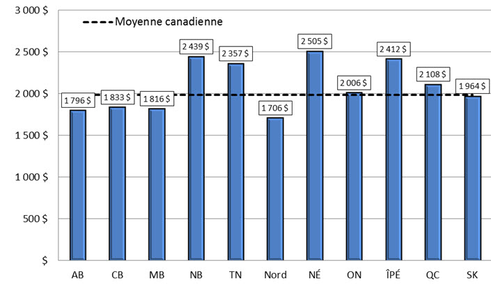Figure 11 : Paiement moyen du bon par bénéficiaire, par province et territoire, 2015: La description suit