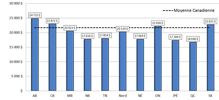 Figure 7 : Valeur moyenne de l’actif dans les REEI par province et territoire, 2015: La description suit