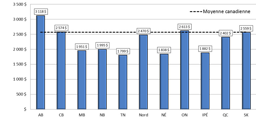 Figure 8 : Cotisation moyenne aux REEI par bénéficiaire, par province et territoire, 2015: La description suit