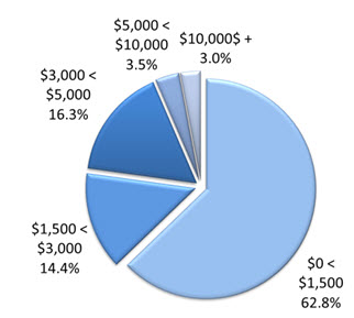 Figure 9 : Répartition des montants des cotisations aux REEI, 2015: La description suit