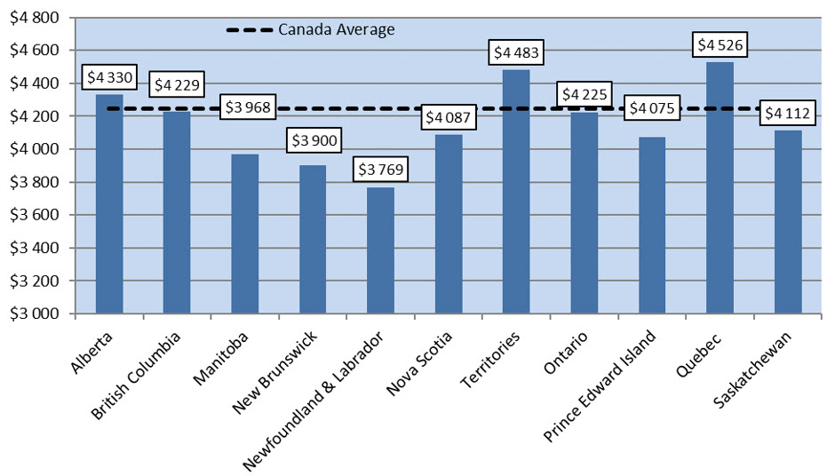 Figure 10. Average grant payment per beneficiary by province and territory, 2017