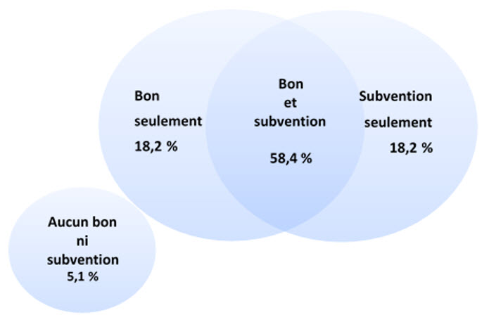 Figure 13. Répartition des paiements à vie de la subvention et du bon 