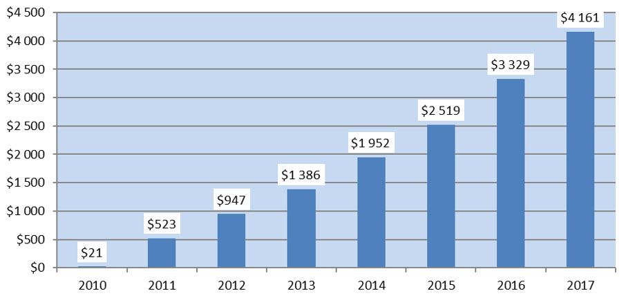 Figure 5. Valeur totale de l’actif dans les REEI par année (en millions de dollars)