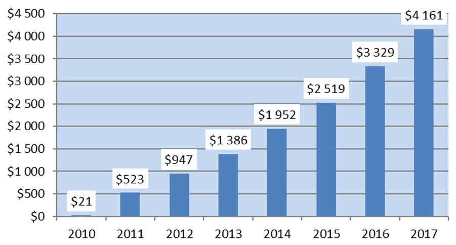 Figure 5. Total value of RDSP assets by year ($ millions)
