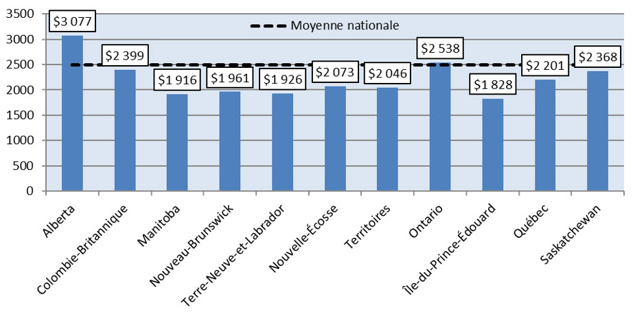 Figure 8. Cotisation moyenne aux REEI par bénéficiaire, par province et territoire, 2017