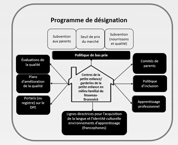 Programme de designation