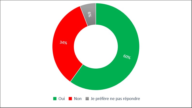 Graphique 2 : La description suit