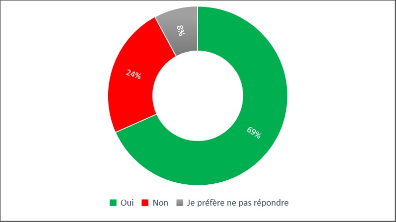 Graphique 3 : La description suit