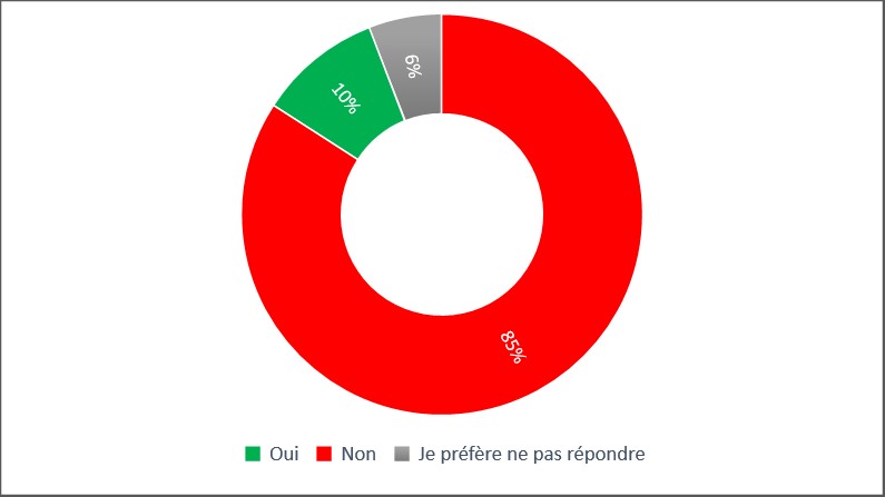 Graphique 5 : La description suit