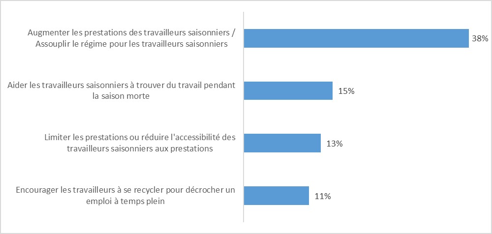 Graphique 6 : La description suit