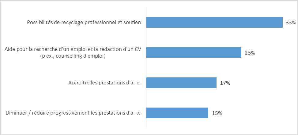 Graphique 7 : La description suit