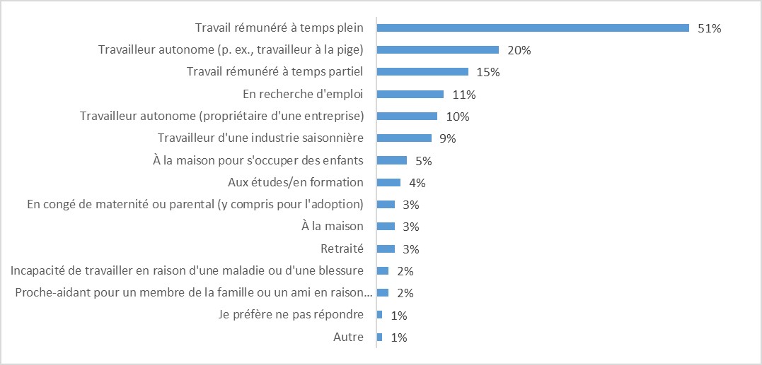 Graphique 9 : La description suit