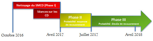 Figure 1 : Stratégie de nettoyage des données du SMCD
