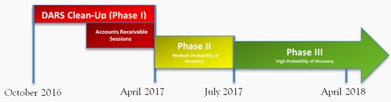 Figure 1: DARS data clean-up strategy: description follows