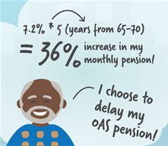 Omar: 7.2% * 5 (years from 65-70) = 36% increase in my monthly pension! I choose to delay my OAS pension!