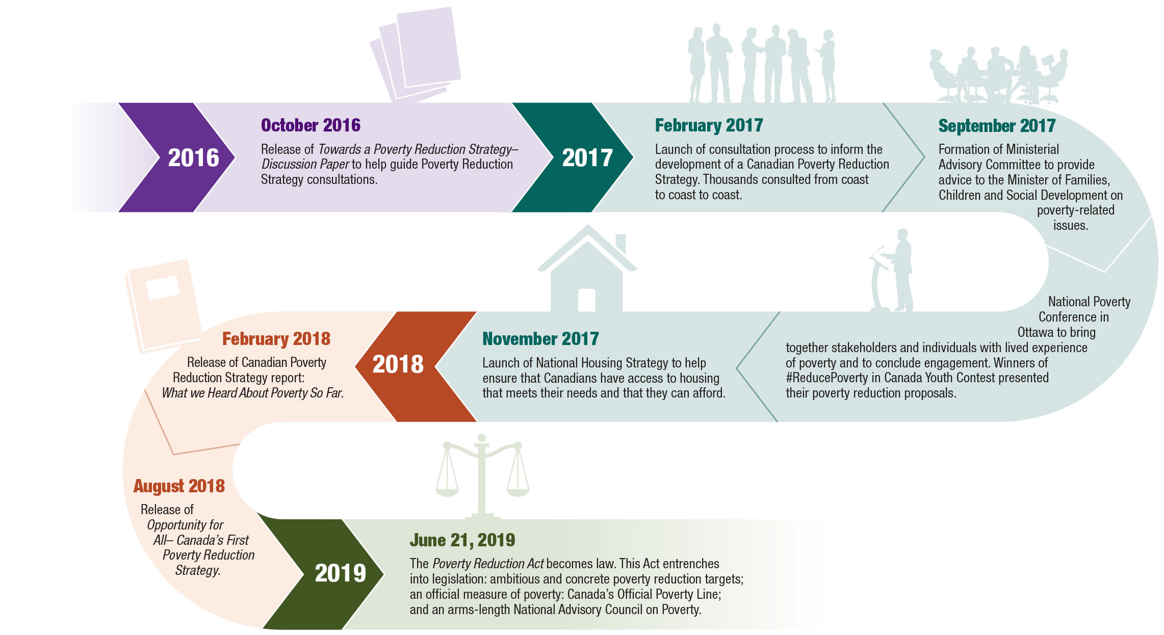 Snaking image of a timeline showcasing the implementation of the Poverty Reduction Strategy by Employment and Social Development Canada between June 2016 and June 2019. A corresponding icon is displayed with each service improvement.