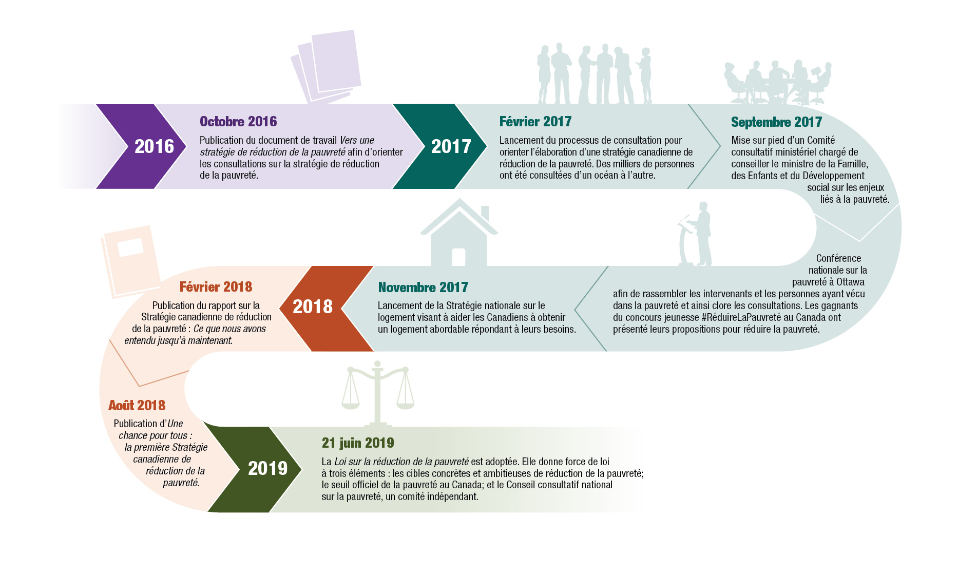 Snaking image of a timeline showcasing the implementation of the Poverty Reduction Strategy by Employment and Social Development Canada between June 2016 and June 2019. A corresponding icon is displayed with each service improvement.