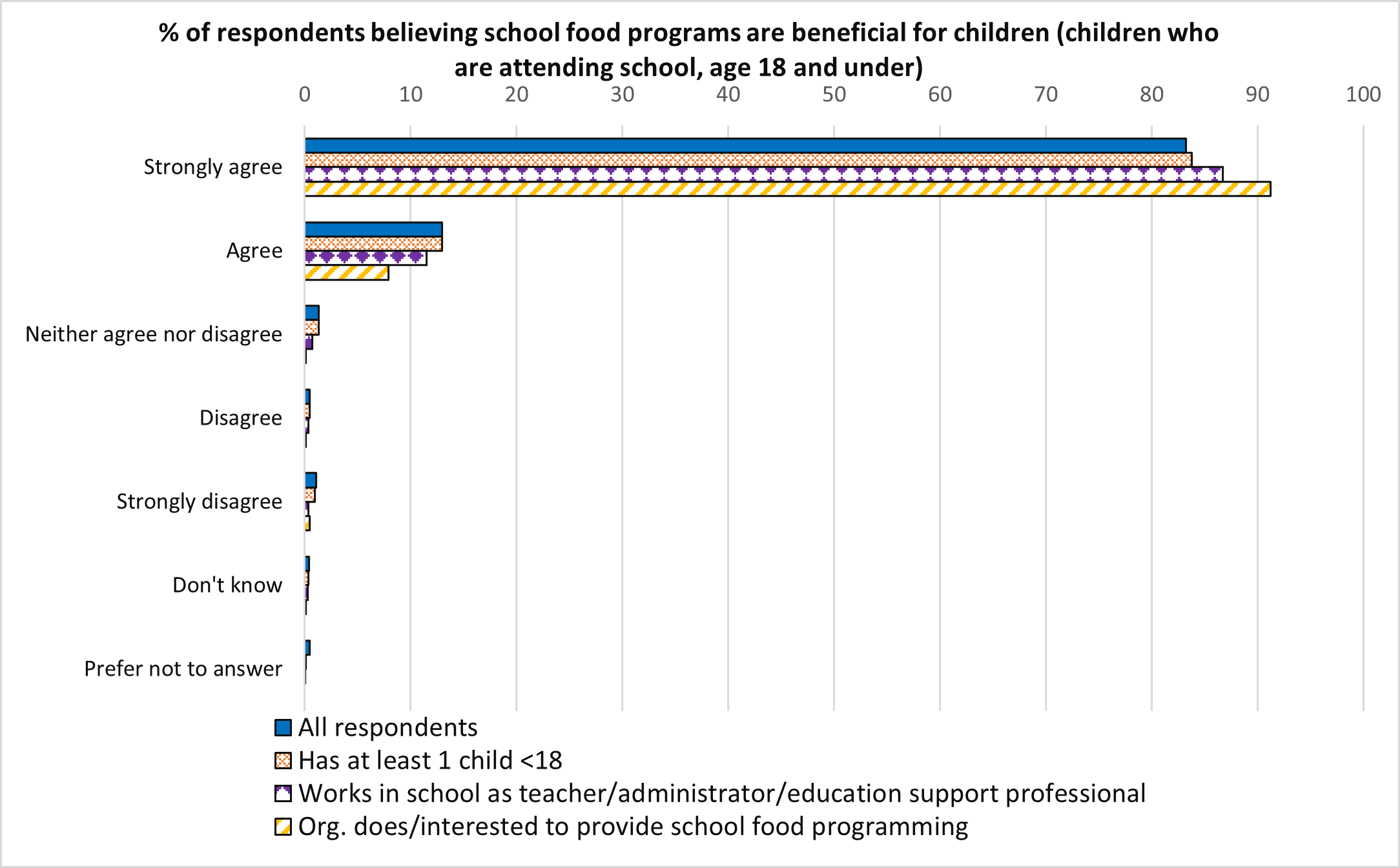 A bar chart of the percent of respondents believing school food programs are beneficial for children. Text version below.