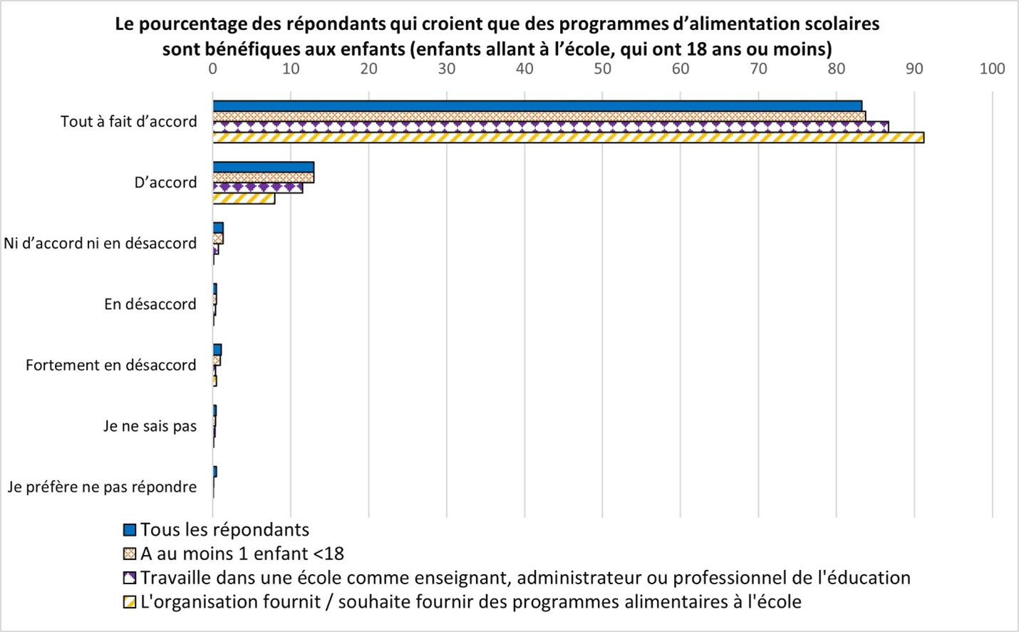 Un graphique à barres du pourcentage des répondants qui croient que des programmes d’alimentation scolaires sont bénéfiques aux enfants.