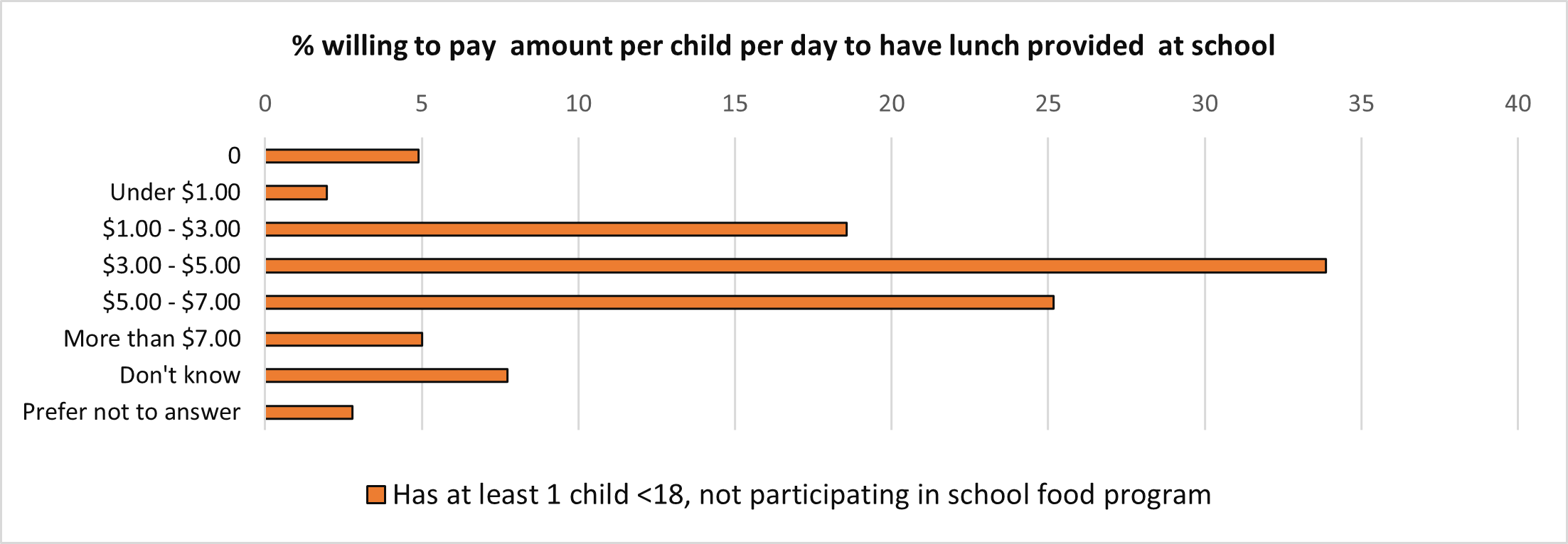 A bar chart of the percent willing to pay amount per child per day to have lunch provided at school. Text version below.