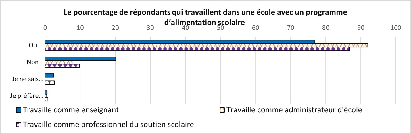 Un graphique à barres du pourcentage de répondants qui travaillent dans une école avec un programme d’alimentation scolaire.