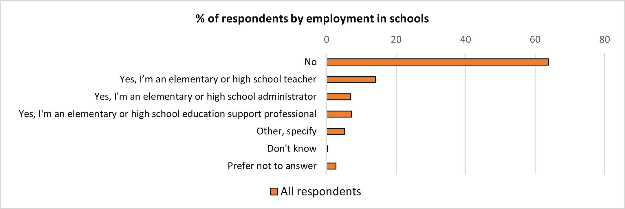 A bar chart of the percent of respondents by employment in schools. Text version below.