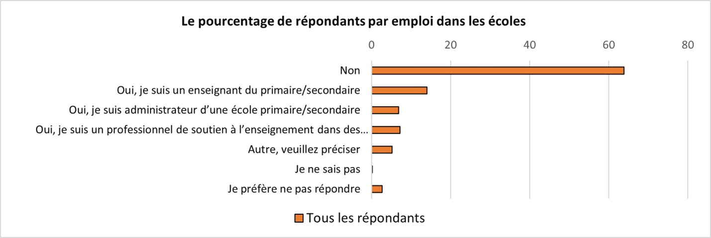 Un graphique à barres du pourcentage de répondants par emploi dans les écoles.