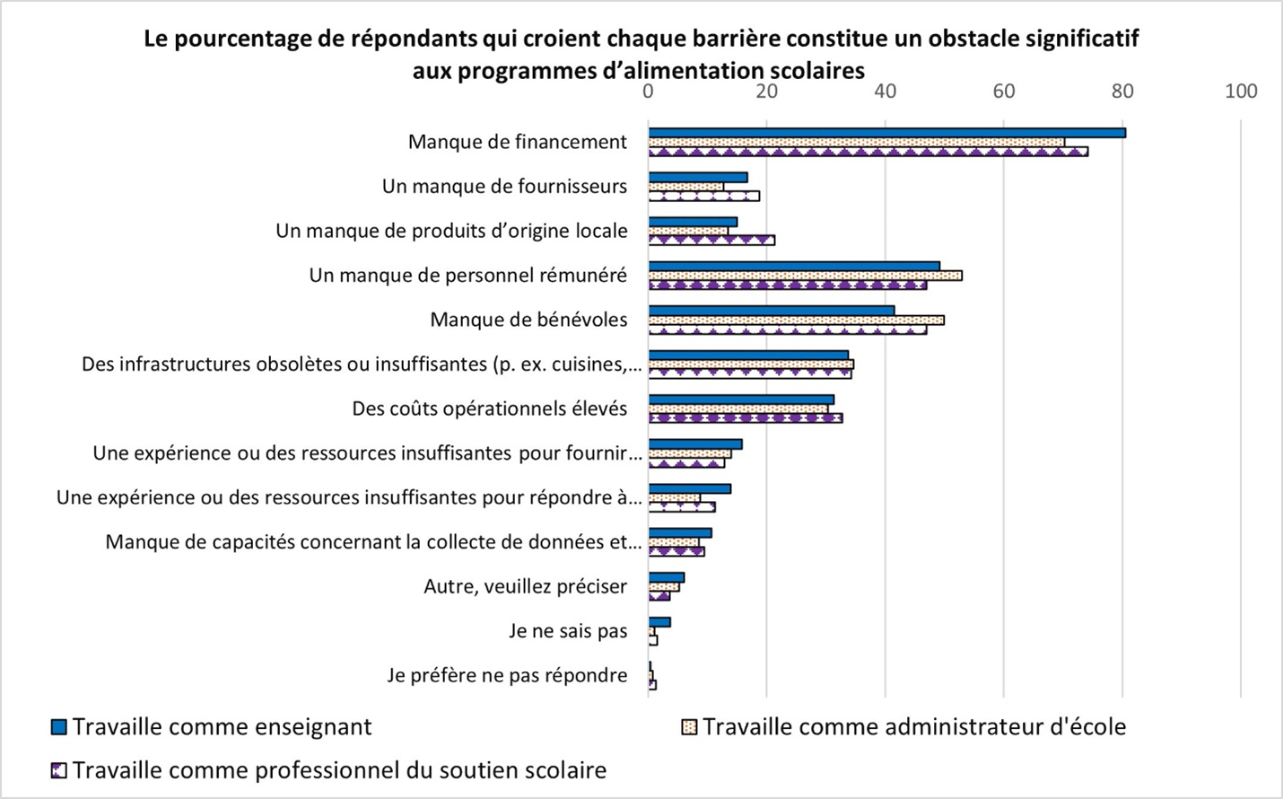 Un graphique à barres du pourcentage de répondants qui croient chaque barrière constitue un obstacle significatif aux programmes d’alimentation scolaires.