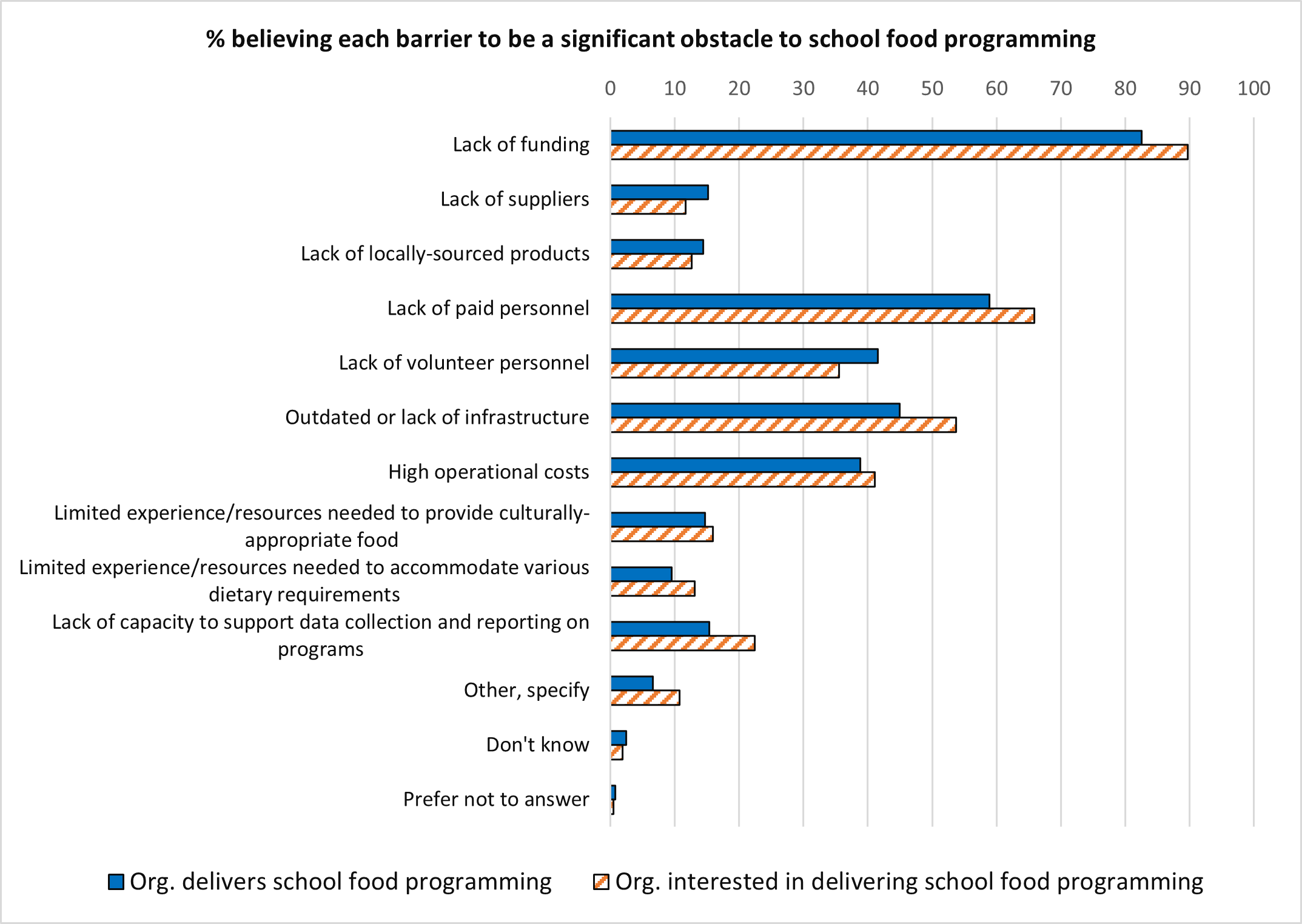A bar chart of the percent believing each barrier to be a significant obstacle to school food programming. Text version below.