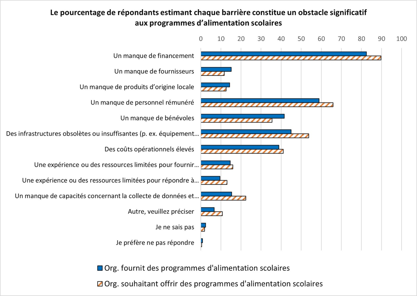 Un graphique à barres du pourcentage de répondants estimant chaque barrière constitue un obstacle significatif aux programmes d’alimentation scolaires.