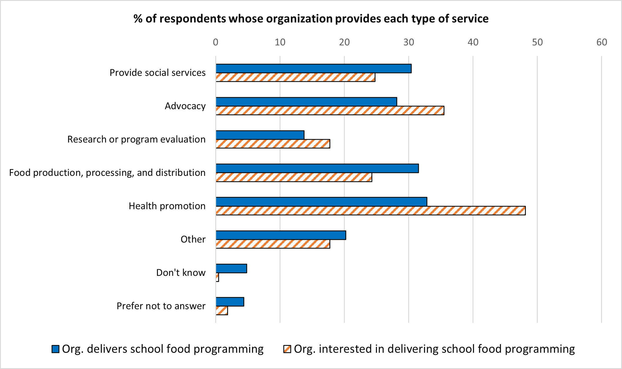 A bar chart of the percent of respondents whose organization provides each type of service. Text version below.