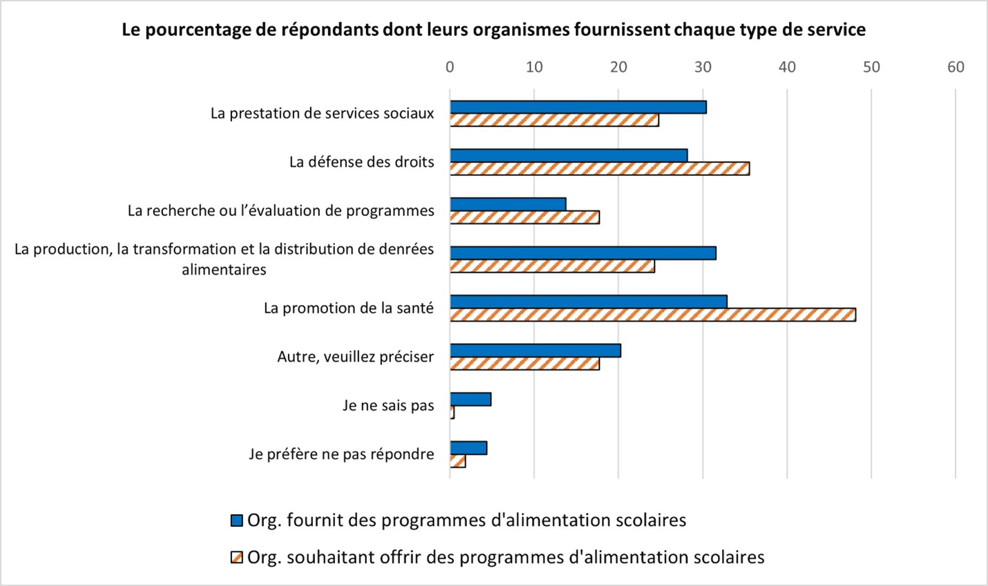 Un graphique à barres du pourcentage de répondants dont leurs organismes fournissent chaque type de service.