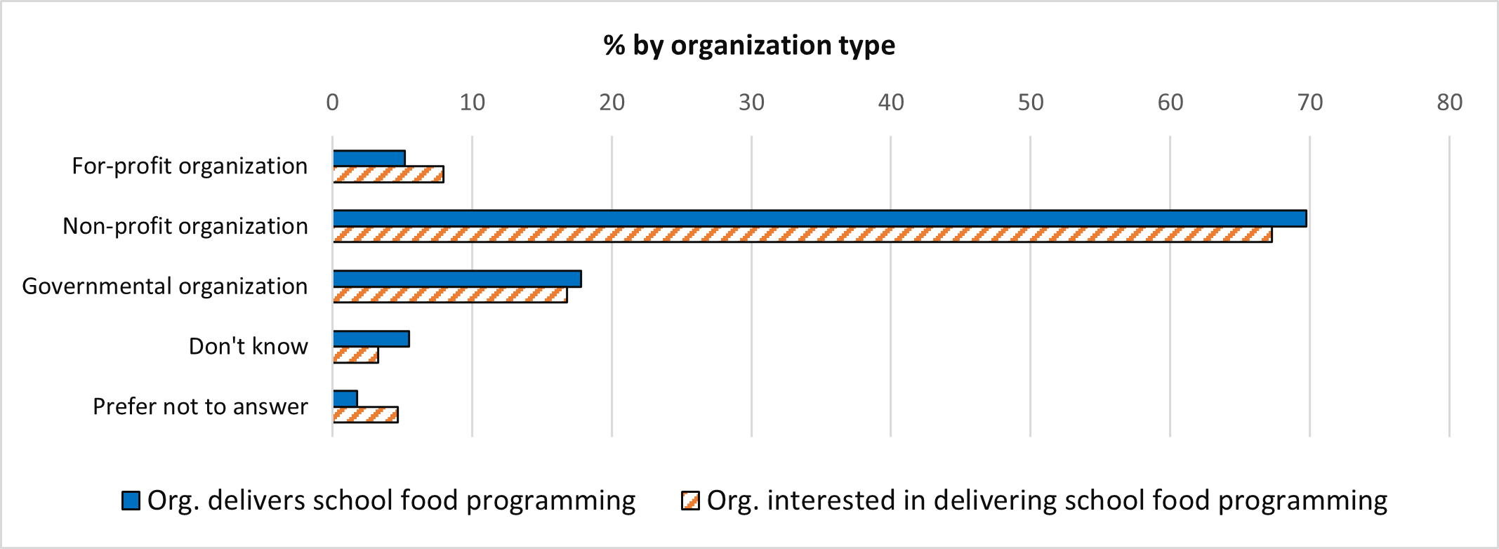 A bar chart of the percent of organizational respondents by organization type. Text version below.