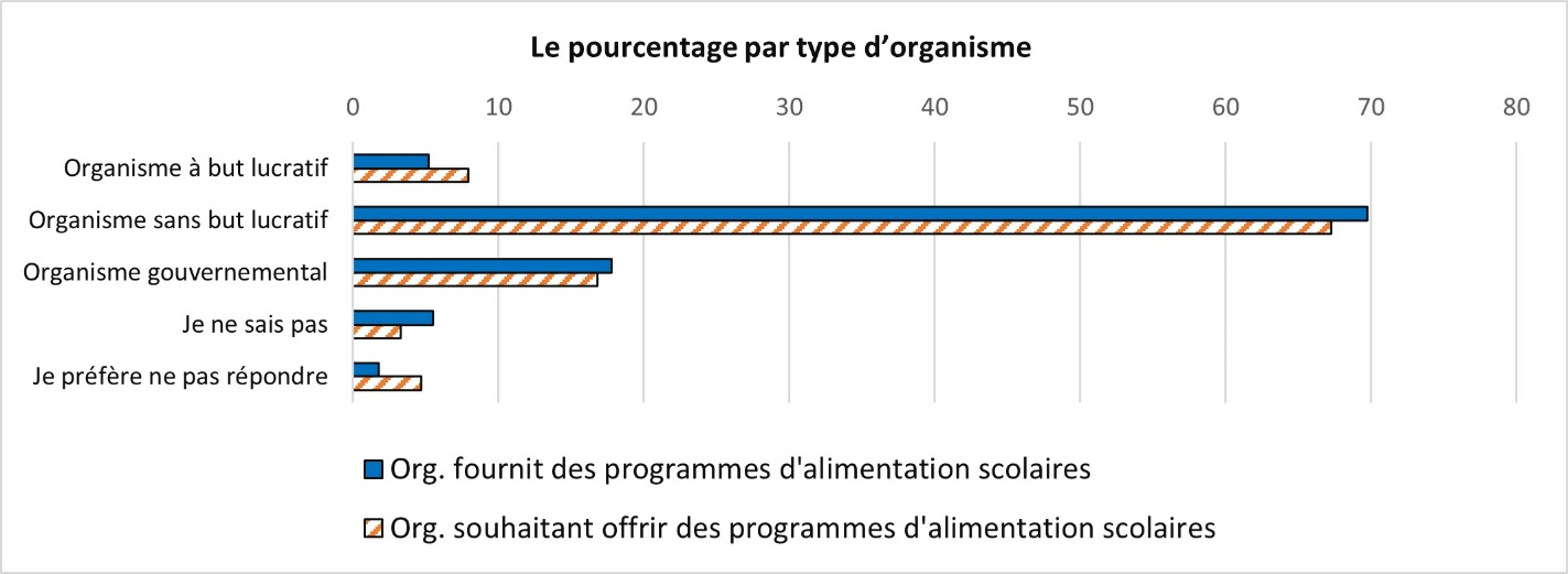 A bar chart of the percent of organizational respondents by organization type. Text version below.